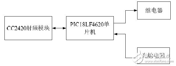 圖2 終端節點的結構框圖