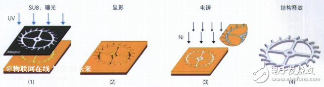 用DRIE工藝制作出來的硅微結構