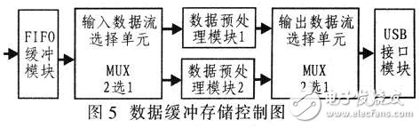 數(shù)據(jù)緩沖存儲(chǔ)控制的示意圖