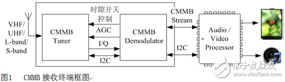 CMMB接收終端框圖