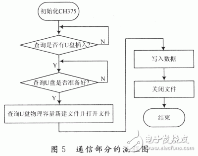 通信部分程序流程