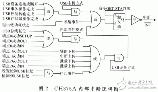 CH375A內部中斷邏輯圖