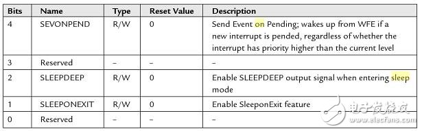 ARM Cortex-M的Sleep-on-Exit功能通過避免不必要的代碼執行和減少出棧入棧操作降低功耗。