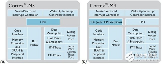 圖1：Cortex-M3與M4處理器內核的比較。