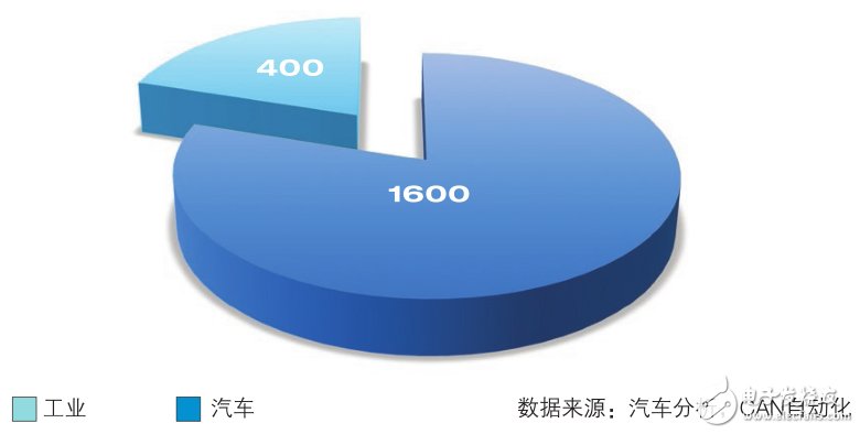 CAN收發器的聚合挑戰，飛思卡爾有妙招