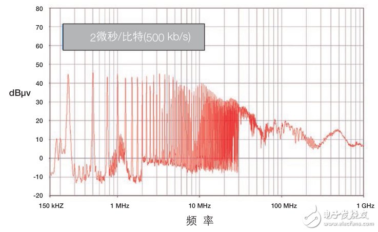 CAN收發器的聚合挑戰，飛思卡爾有妙招