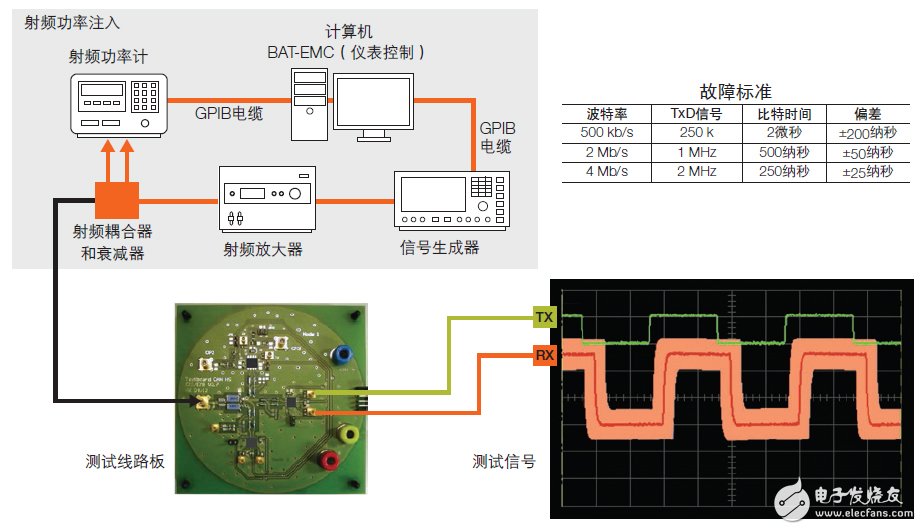 CAN收發器的聚合挑戰，飛思卡爾有妙招