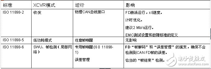 CAN收發器的聚合挑戰，飛思卡爾有妙招