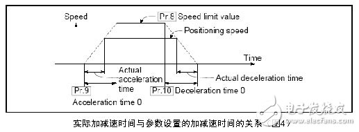 三菱電機伺服系統過載報警消除的方法