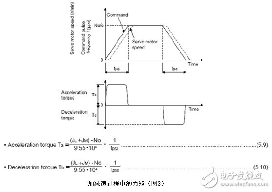 三菱電機伺服系統過載報警消除的方法