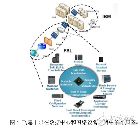 飛思卡爾通信處理技術(shù)