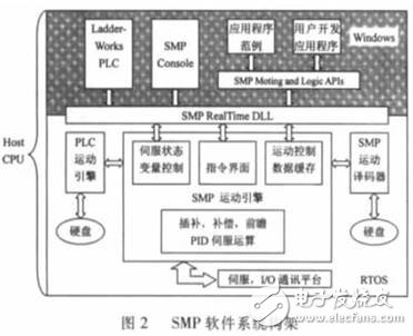 SMP 軟件結構