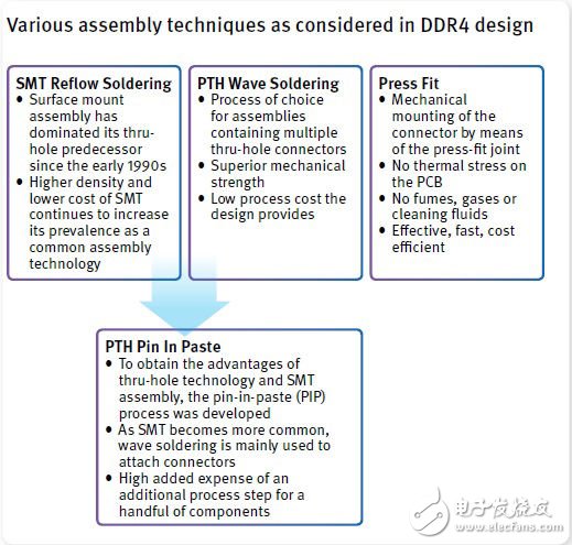 選擇用于DDR4內存模塊連接器的合適材料（電子工程專輯）