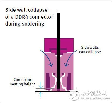 選擇用于DDR4內存模塊連接器的合適材料（電子工程專輯）