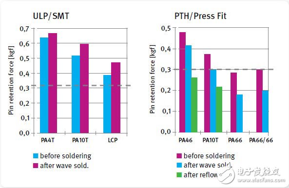 選擇用于DDR4內存模塊連接器的合適材料（電子工程專輯）