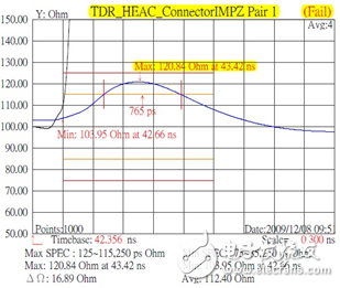 HDMI連接器特征阻抗測試結果