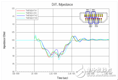 HDMI連接器特征阻抗仿真結果