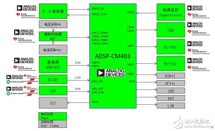 電能質(zhì)量在線監(jiān)測(cè)系統(tǒng)方案