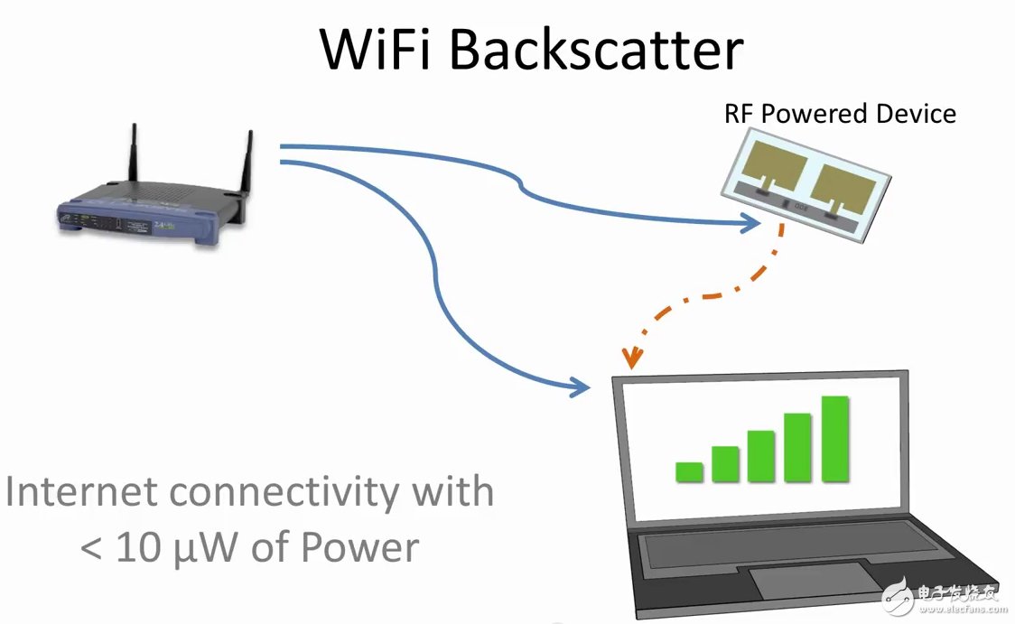 物聯(lián)網(wǎng)神器：不需要電池的WIFI通訊技術(shù)