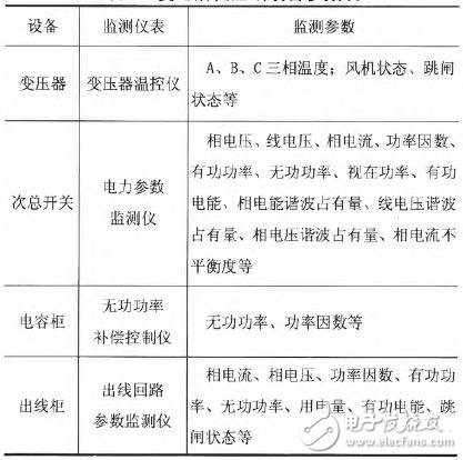 基于物聯網架構的變電所參數監測報警系統設計