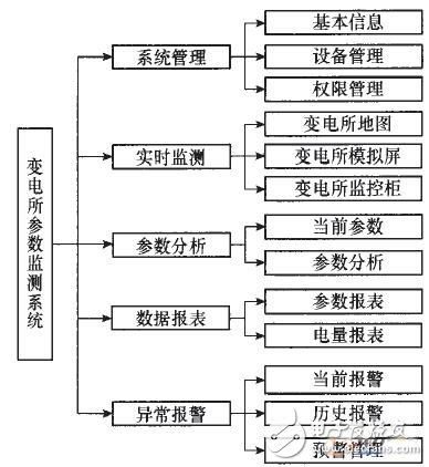 基于物聯網架構的變電所參數監測報警系統設計