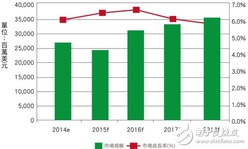 2014?2018年工業馬達市場成長分析