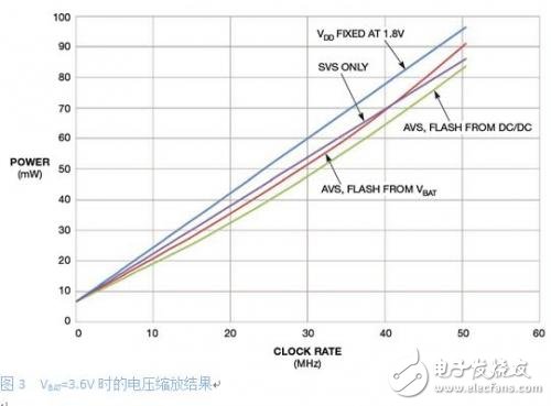 低功耗系統設計