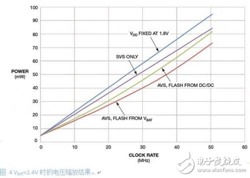 低功耗系統設計