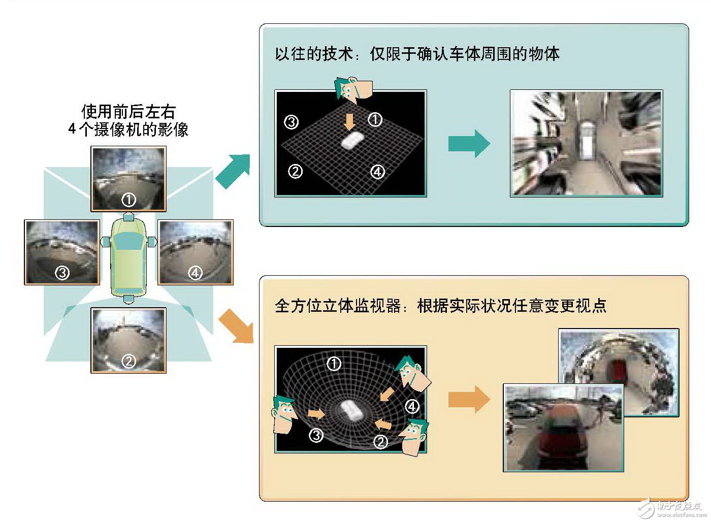 四個攝像頭的影像技術