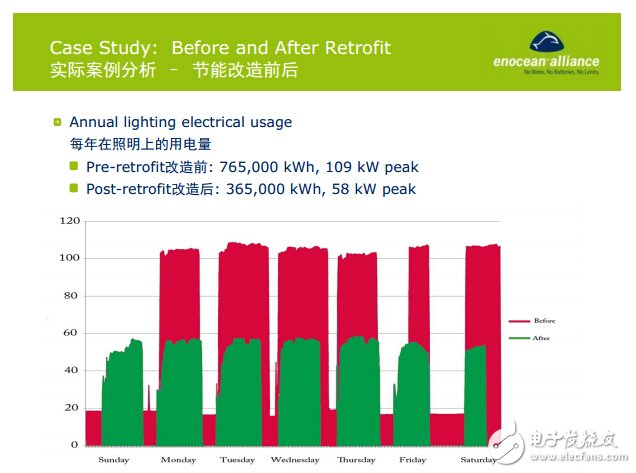 易能森方案用電量