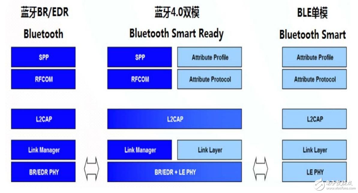 藍牙4.0協議棧