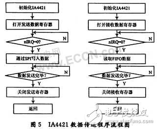 數字化無線溫度傳感器