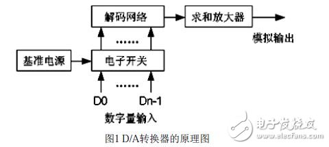 USB接口的數模轉換系統設計解析