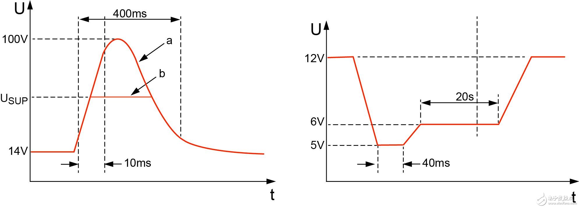 a）拋負載浪涌；b）：冷啟動電壓。