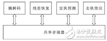 圖2 H.264解碼器使用共享存儲器在解碼模塊間交換數據