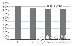 圖3 不同bank數所對應的單個宏塊平均解碼時間占允許時間的比例