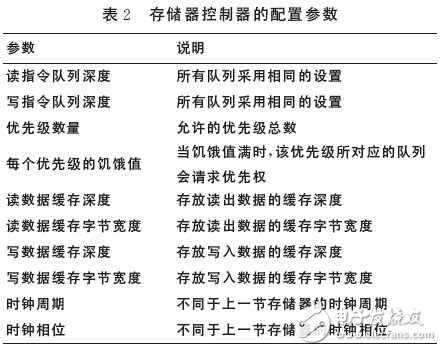 表2 存儲器控制器的配置參數