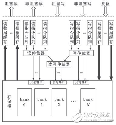 圖1 可配置存儲器模型結(jié)構(gòu)