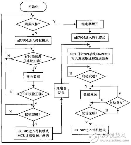 圖1O 插座節點程序流程圖