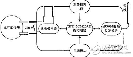 圖3 插座節點結構框圖