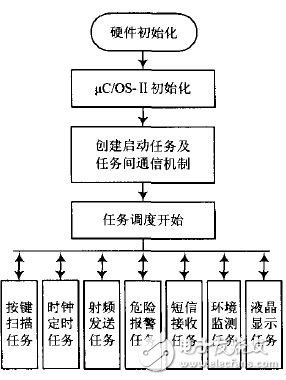 圖9 遙控器節點程序流程圖