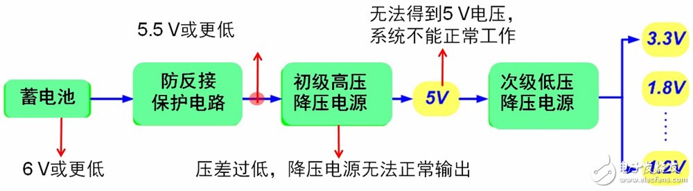 傳統汽車電源架構及其問題所在