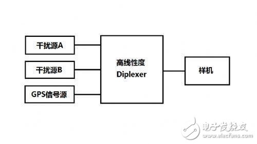 復雜射頻干擾環境下的高靈敏度GPS系統設計 