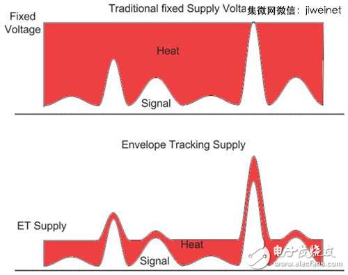 LTE/11ac引領風潮，手機射頻前端設計不斷更新