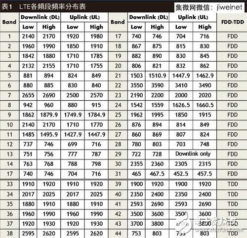 LTE/11ac引領(lǐng)風(fēng)潮，手機(jī)射頻前端設(shè)計(jì)不斷更新