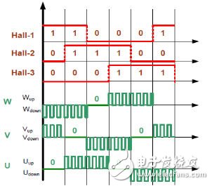 圖2：霍爾傳感器信號(hào)與相繞組導(dǎo)通關(guān)系圖