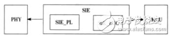 圖3 SIE模塊設計框圖