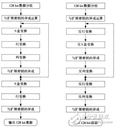 圖4 AES算法加解密過程