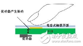 圖2：觸覺技術的工作原理