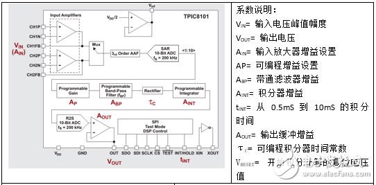 圖2：帶系數的 TPIC8101 方框圖